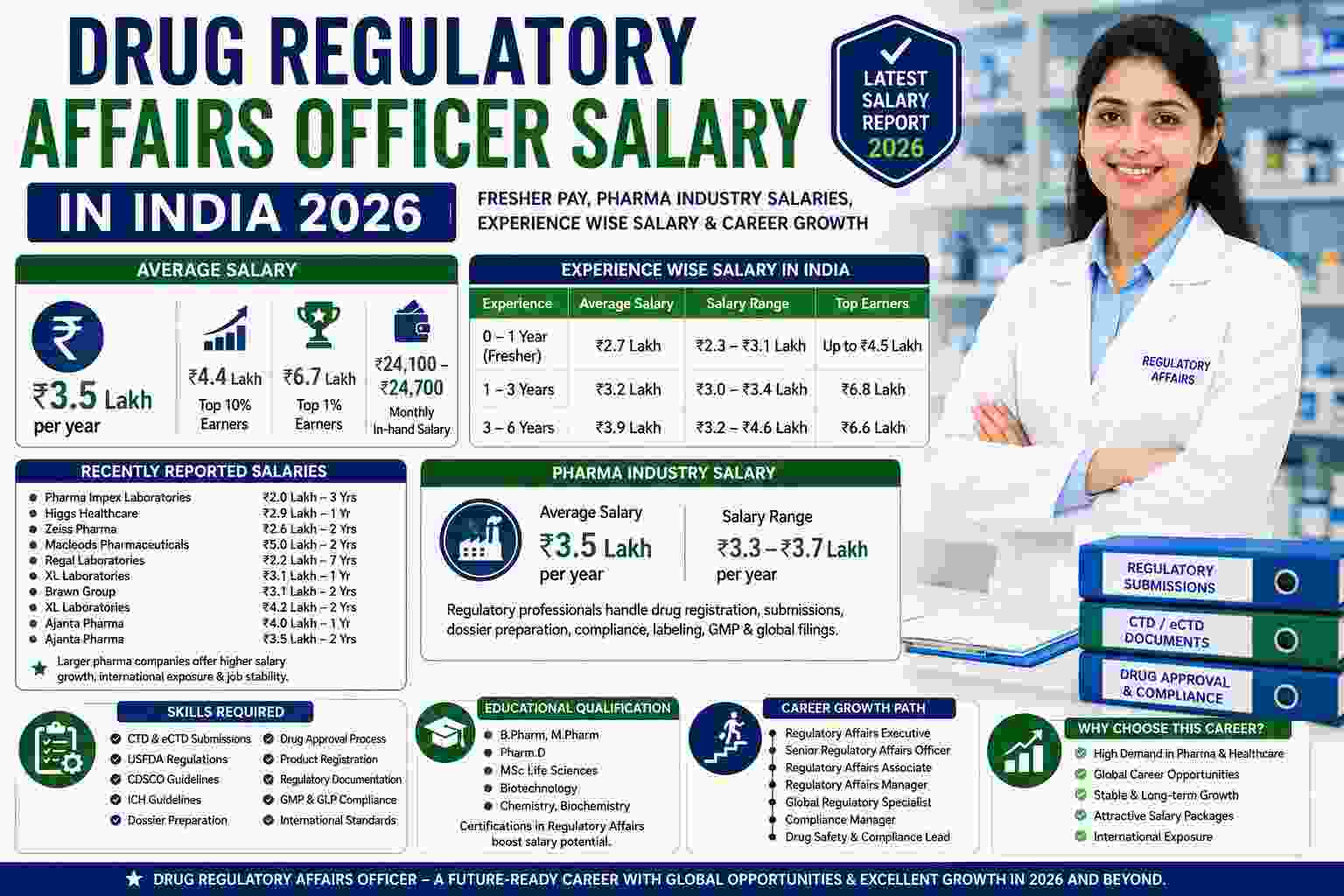 Drug Regulatory Affairs Officer Salary in India 2026