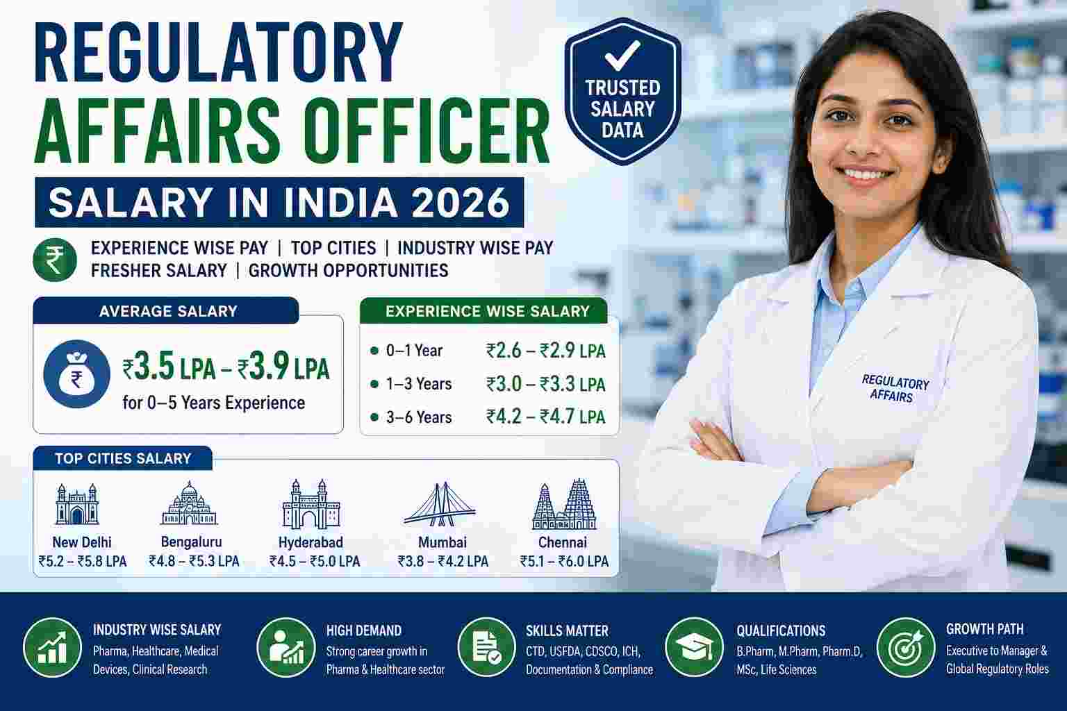 Regulatory Affairs Officer Salary in India 2026